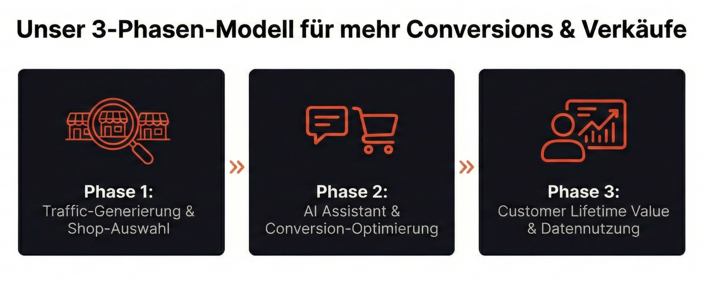 3-Phasen-Modell von shopconsulting.ai: Phase 1 Traffic-Generierung, Phase 2 Conversion-Optimierung mit AI Assistant, Phase 3 Customer Lifetime Value